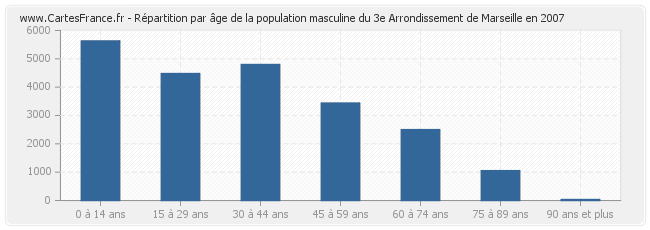 Répartition par âge de la population masculine du 3e Arrondissement de Marseille en 2007